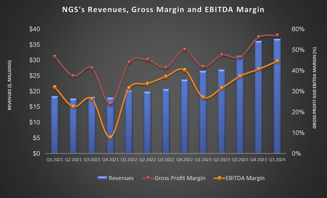 Revenue and Profit