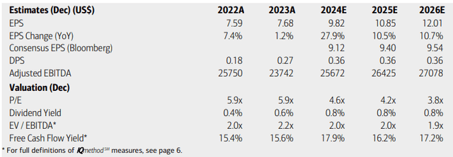 GM: Earnings, Valuation, Dividend Yield, Free Cash Flow Forecasts