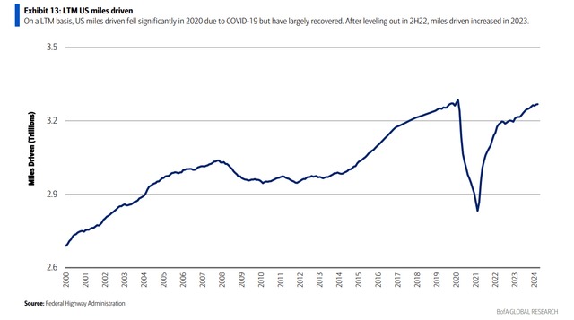 US Last-12-Month Miles Driven Numbers Continue to Recover