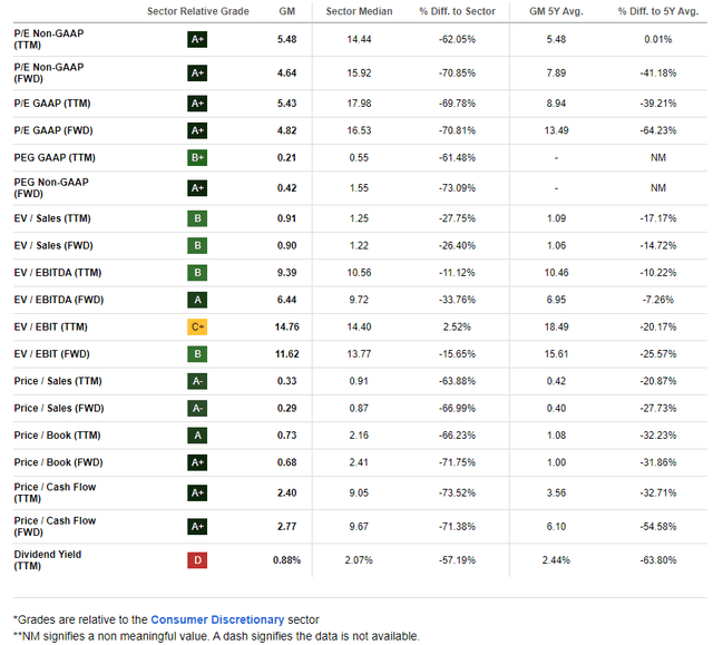 GM: Very Low Valuation Metrics, High Free Cash Flow