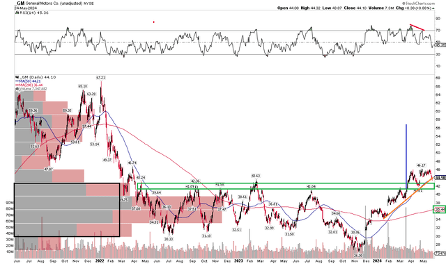 GM: Shares Trending Higher, But Weaker RSI, Rising 200dma