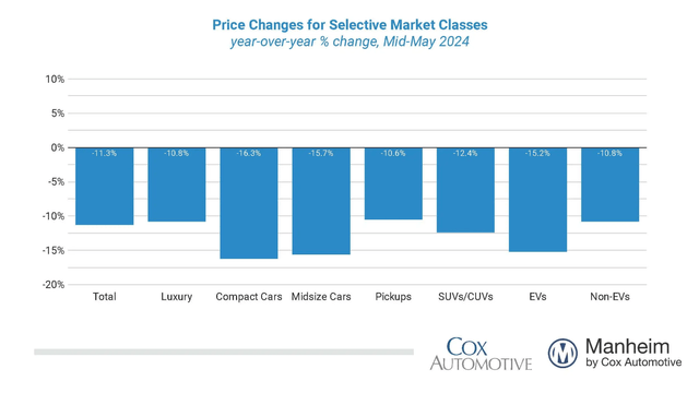 Used car values ​​have fallen sharply year over year