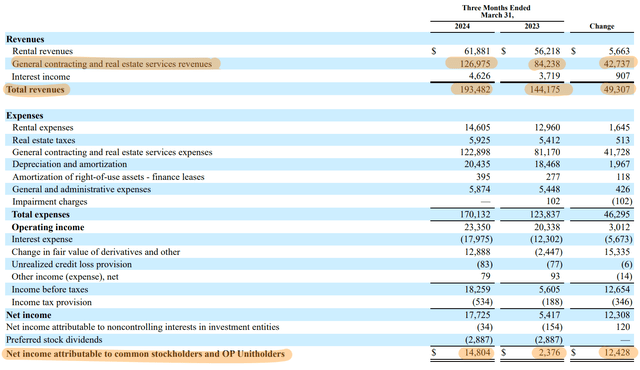 Armada Hoefler Properties First Quarter Income Statement for Fiscal 2024