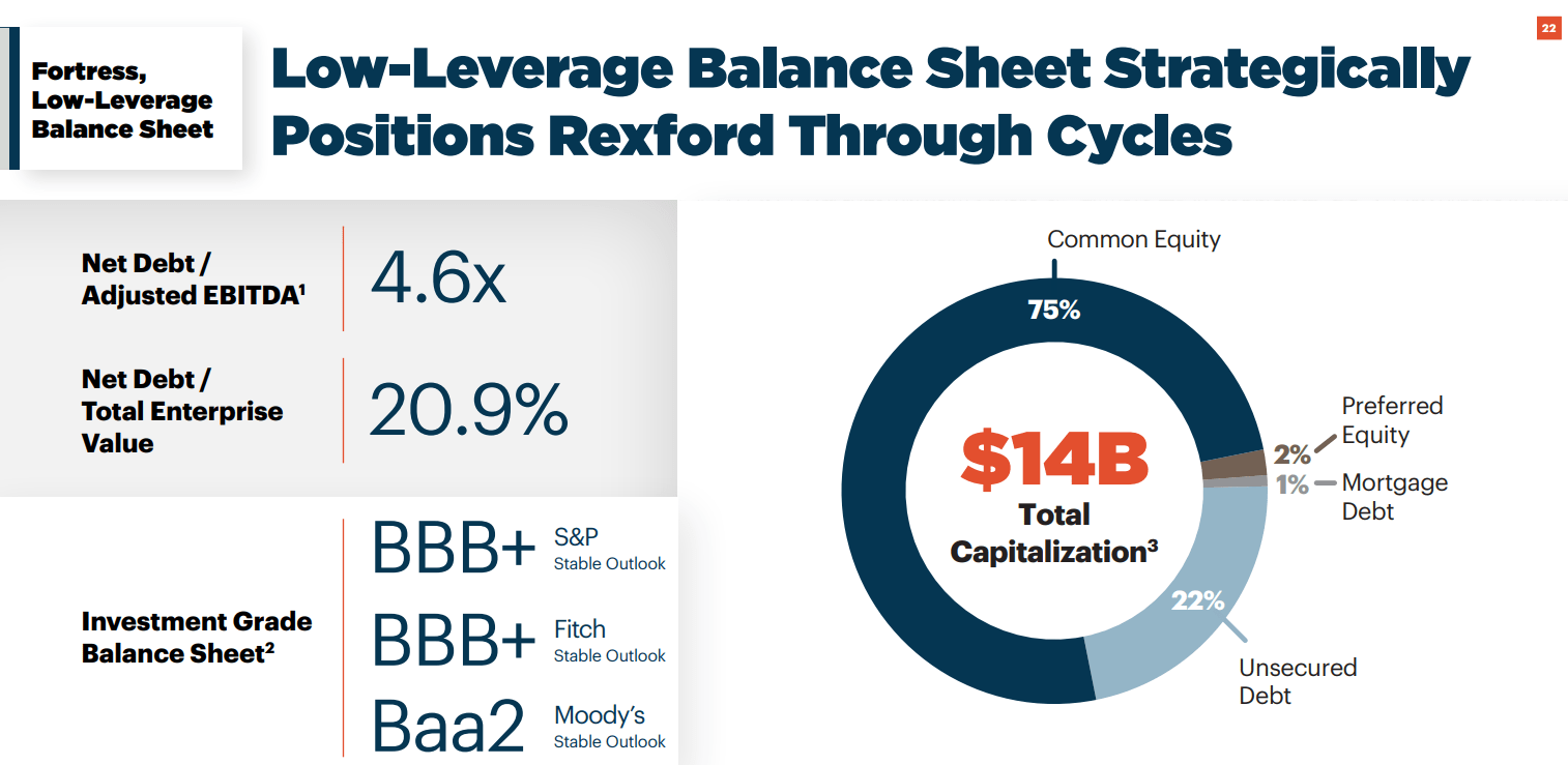 Rexford Industrial Stock: Fundamentals Continue To Weaken (NYSE:REXR ...