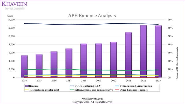 amphenol expense analysis