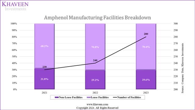 amphenol manufacturing facilities