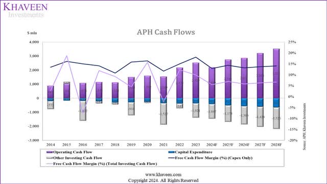 amphenol cash flows