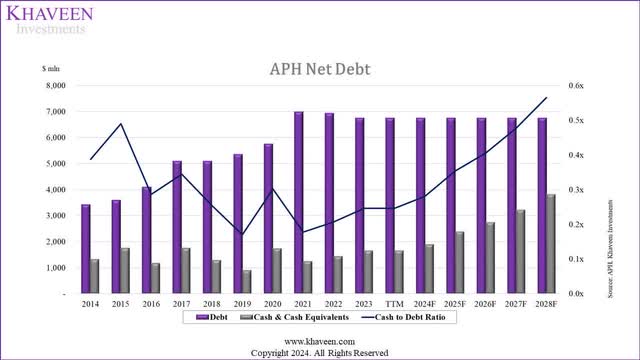 amphenol net debt