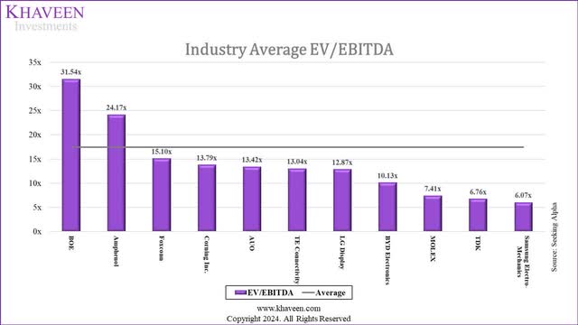 amphenol ev/ebitda