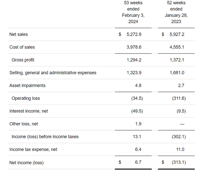 Game Stop earnings 2024