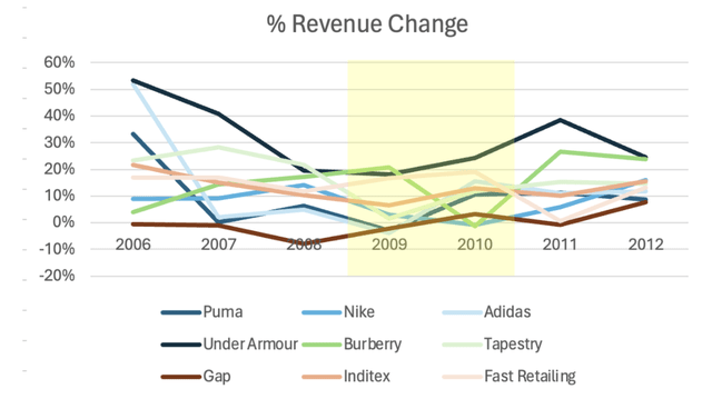 Sportswear, Luxury and Fast Fashion Growth Rates 2006-2012
