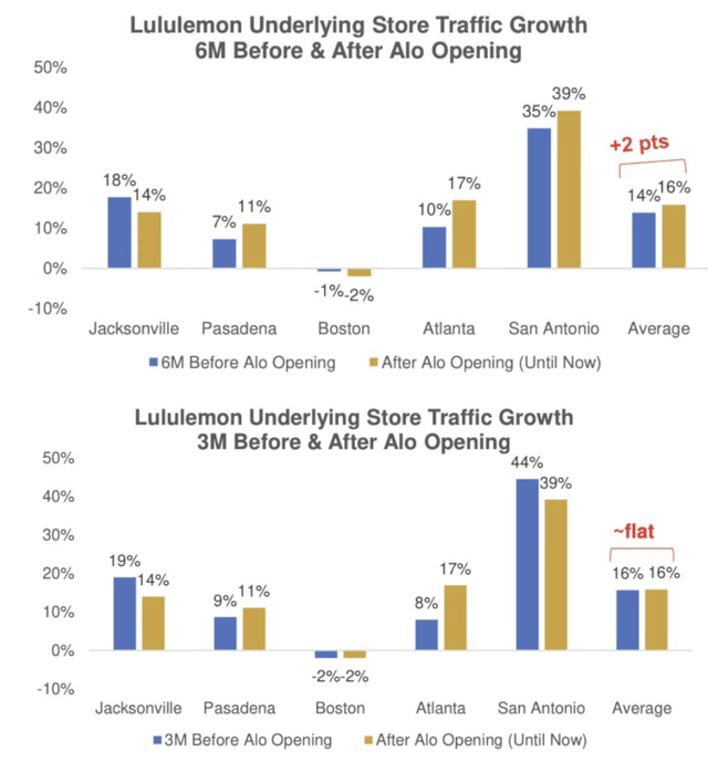 LULU Store Traffic after Alo Opening