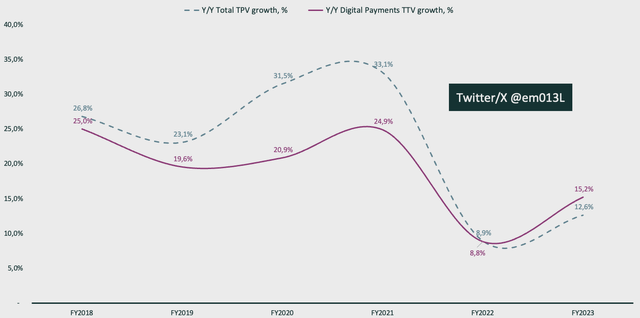 PayPal TPV growth versus digital payments growth