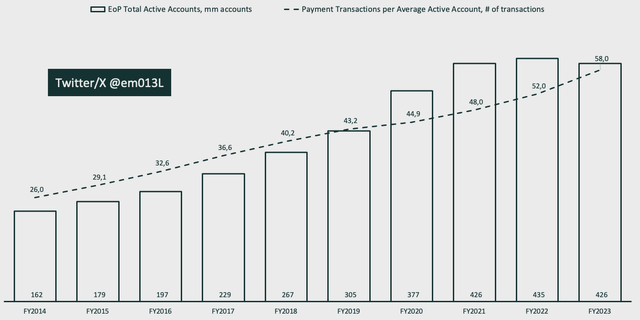 Active PayPal account and average transactions per active account