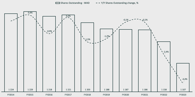 Buyback of PayPal shares