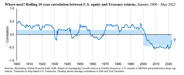 The relationship between Treasury bonds and stocks