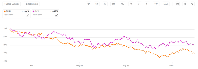 Both SPTL and SPY decline in 2022