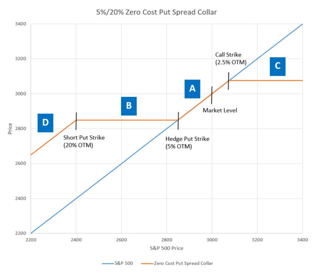 Illustrative strategy for placing collars