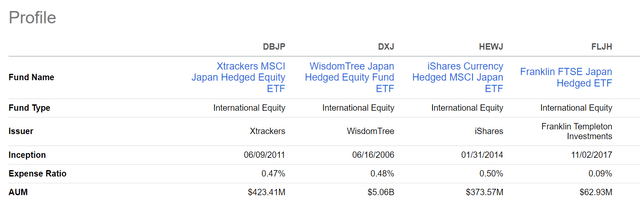 DBJP vs. peer hedged JPY funds