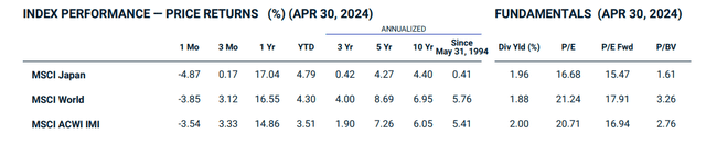 MSCI Japan valuations, April 2024