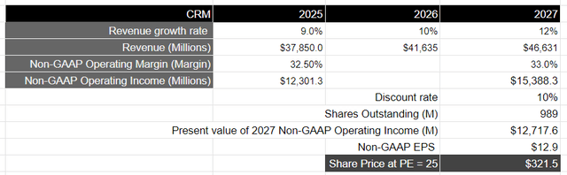 Author's Valuation Model