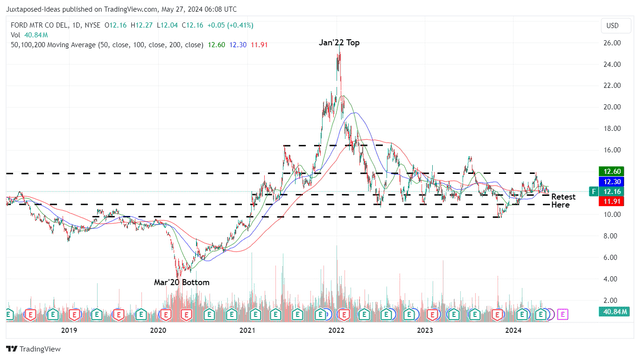 F 5Y Stock Price