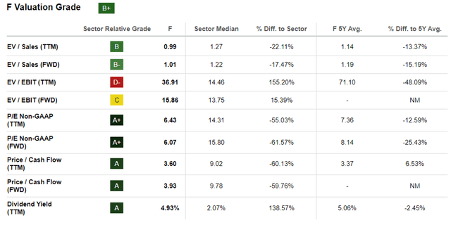 F Valuations