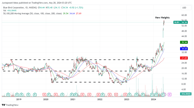 BLBD 5Y stock price