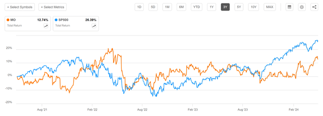 Altria: Total Return