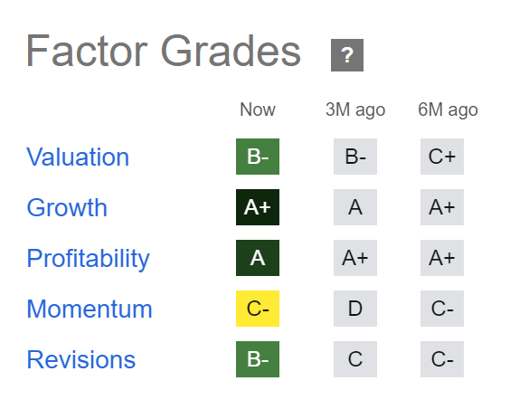 Realty Income: Seeking Alpha Factor Grades