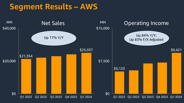 AWS revenue and margin