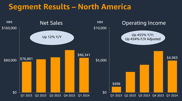 North America revenues and margins