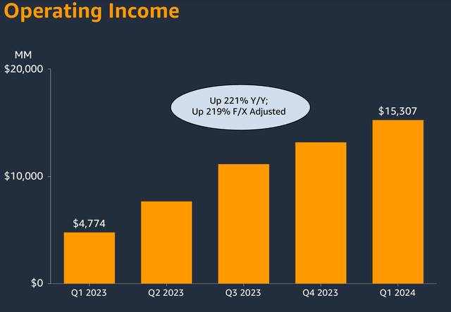 Operating income