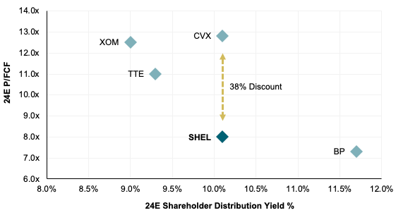 Yield vs Valuation matrix