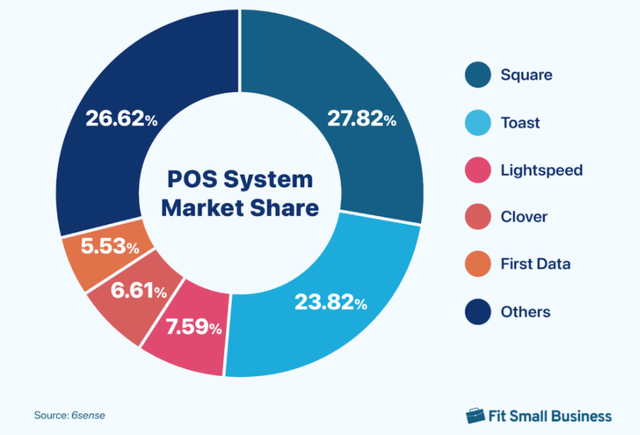 Square's market share in POS terminals
