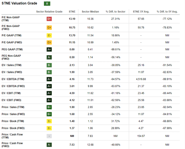 STNE Valuatoin ratios