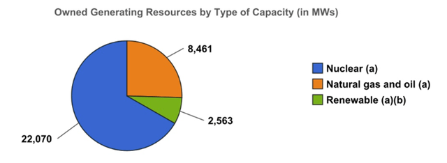 Power production breakdown