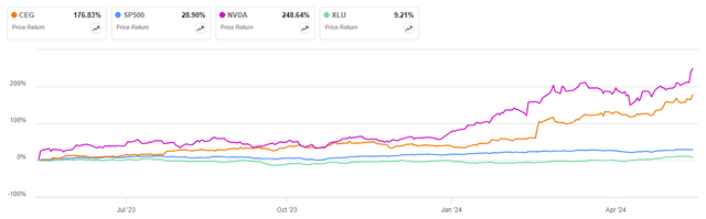 CEG price performance vs benchmarks