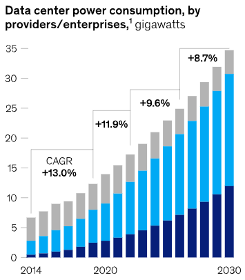 Data center power consumption