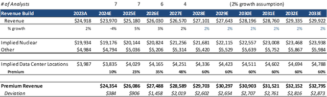 Implied data center revenue build