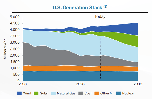 U.S. Generation Stack - Electricity