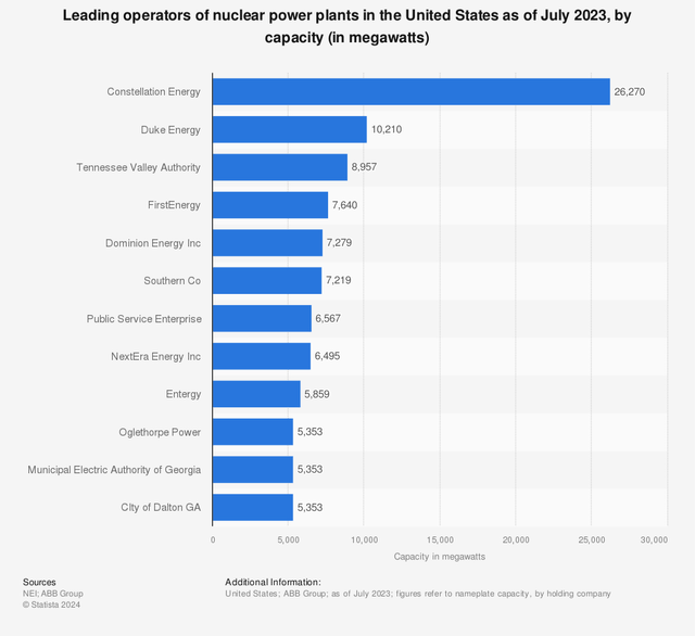 Leading US nuclear operators