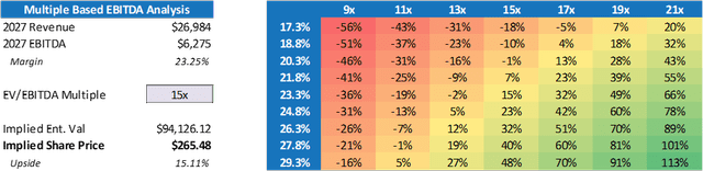 Multiple EV/EBITDA analysis