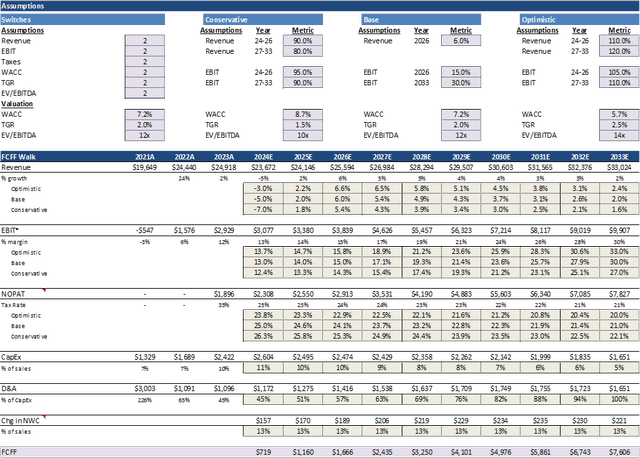 DCF Overview