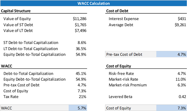 WACC Calculation