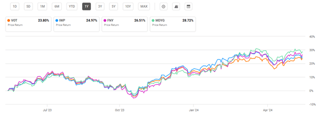 VOT ETF: Favorable Conditions Ahead For Mid-Cap Growth | Seeking Alpha