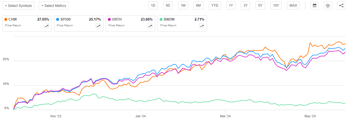 CHW: Very Impressive Recent Performance Could Result In Distribution