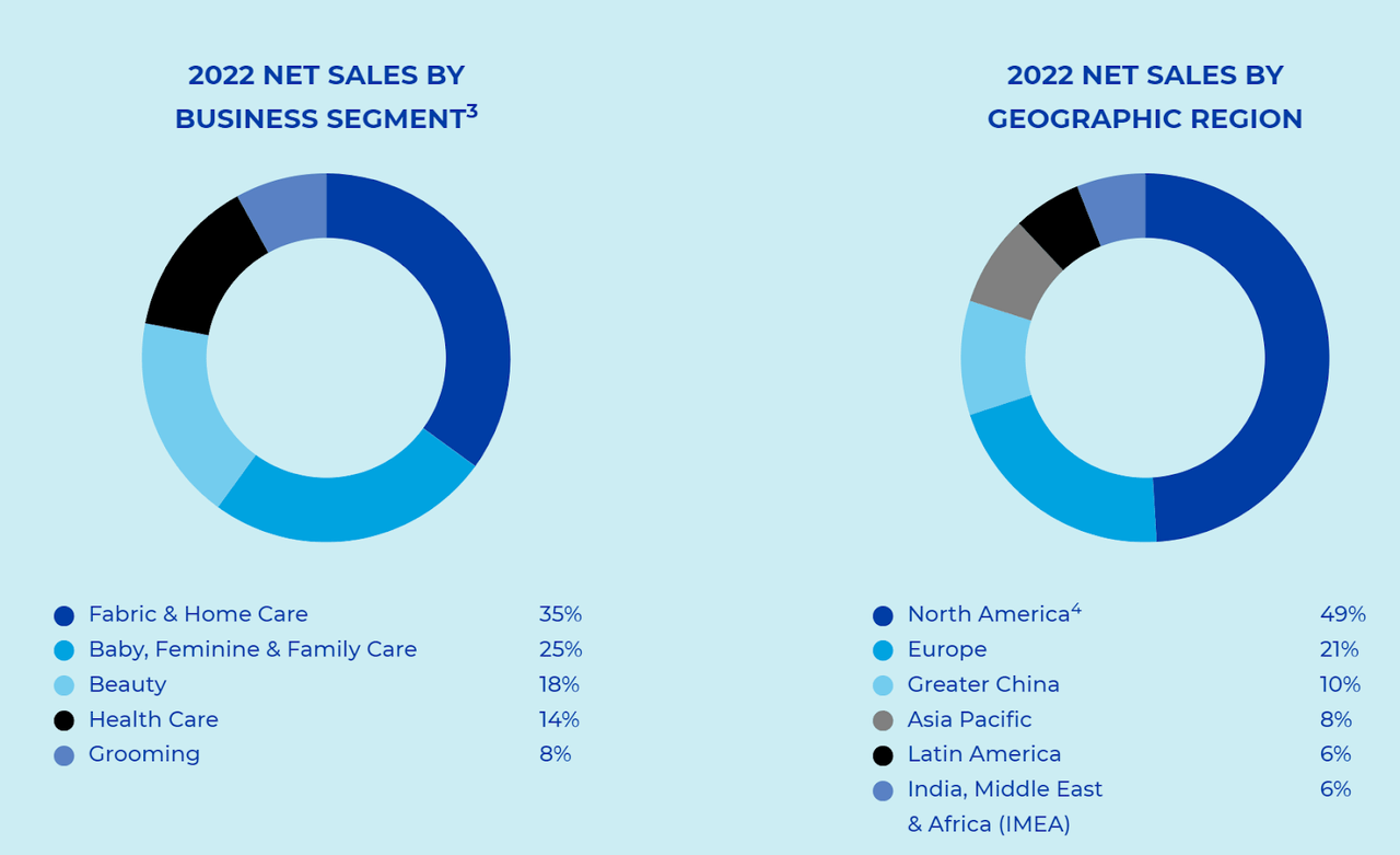 PG sales by region and business