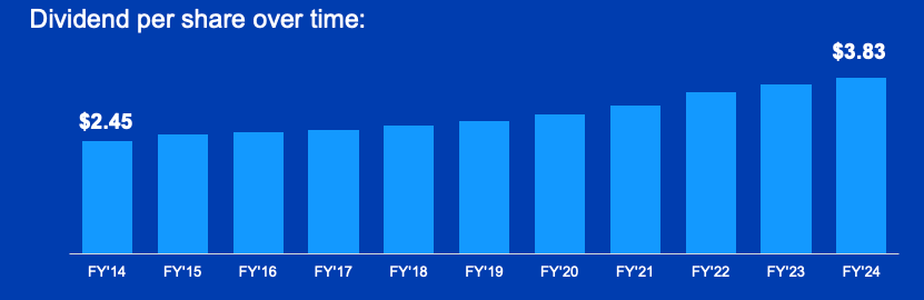 Dividend per share