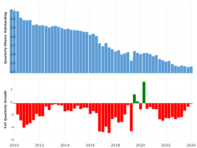 PG shares issued from 2010 to 2024